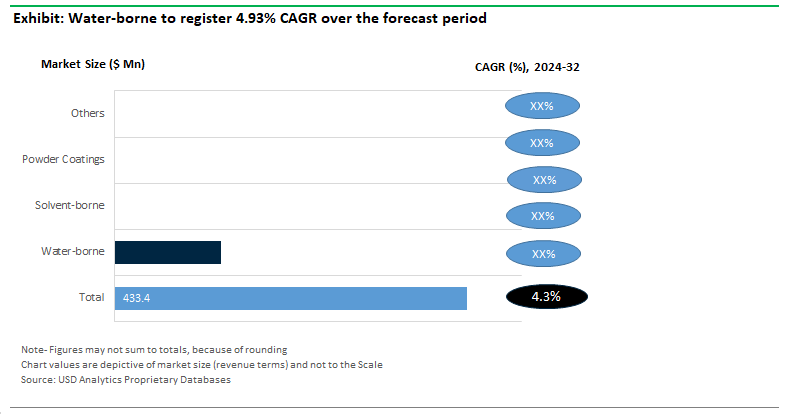 Polyaspartic Coatings Sales by Application